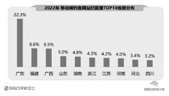 360报告剖析手机安全状况 骗术翻新风险严峻亟须防
